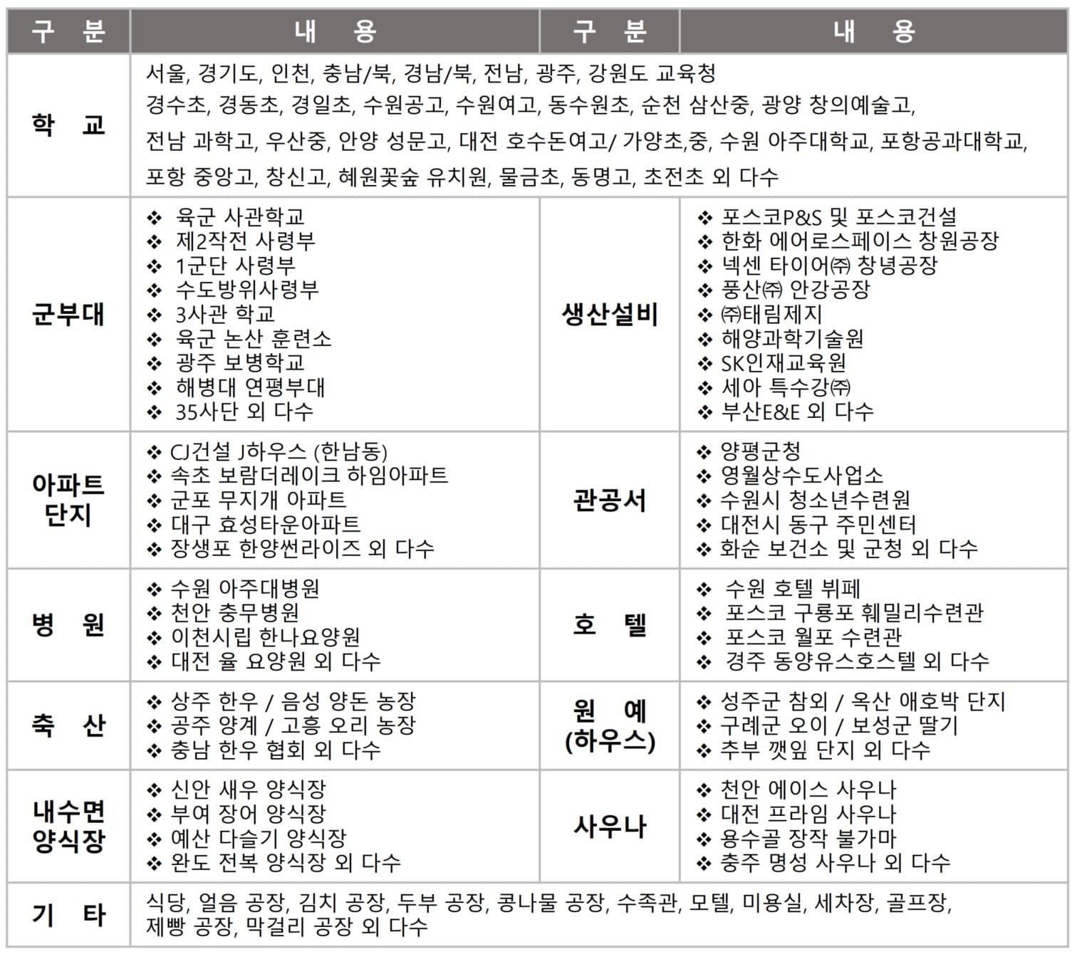 학교, 군부대, 생산설비, 아파트 단지, 관공서, 병원, 호텔, 축산, 원예, 양식장과 사우나 분야의 주요 관리 실적