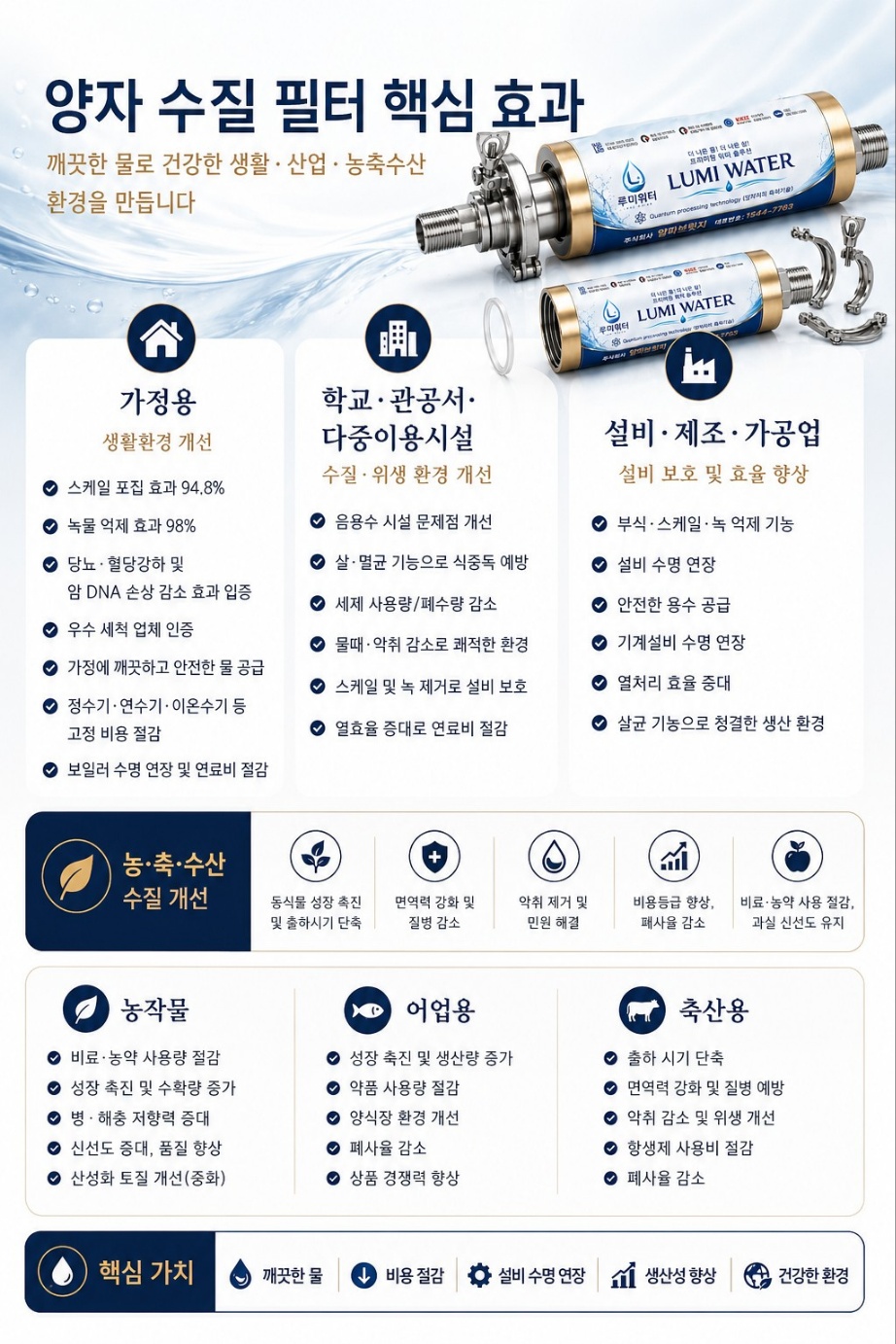 가정, 다중이용시설, 산업시설과 농축수산 분야의 양자 수질 필터 적용 안내