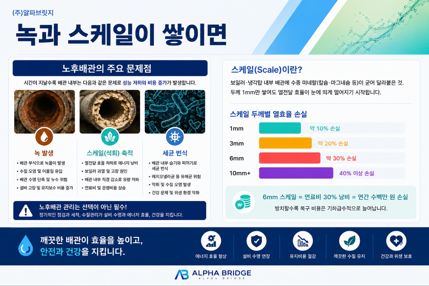 노후배관의 녹, 스케일, 세균 문제와 스케일 두께별 열효율 손실 안내
